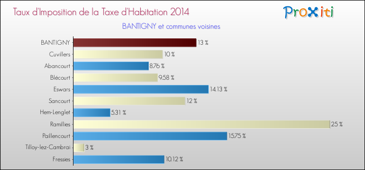 Taux d'imposition de la taxe d'habitation 2014 pour BANTIGNY et les communes proches Comparaison des taux d'imposition de la taxe d'habitation 2014 pour BANTIGNY et les communes voisines