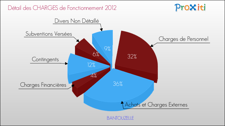Décomposition des Charges de Fonctionnement 2012 de la commune de BANTOUZELLE Charges de Fonctionnement 2012 pour la commune de BANTOUZELLE