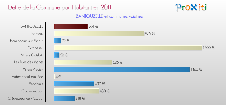 Dette par habitant de la commune en 2011 pour BANTOUZELLE et les communes proches Comparaison de la dette par habitant de la commune en 2011 pour BANTOUZELLE et les communes voisines
