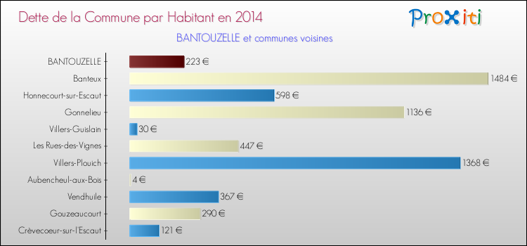 Dette par habitant de la commune en 2014 pour BANTOUZELLE et les communes proches Comparaison de la dette par habitant de la commune en 2014 pour BANTOUZELLE et les communes voisines