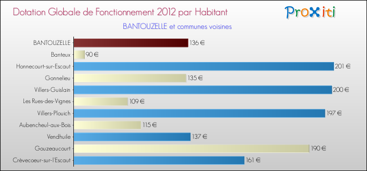 Montant des dotations globales de fonctionnement DGF par Habitant pour BANTOUZELLE et les communes proches Comparaison des des dotations globales de fonctionnement DGF par habitant pour BANTOUZELLE et les communes voisines