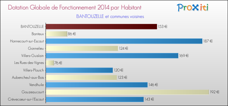 Montant des dotations globales de fonctionnement DGF par Habitant pour BANTOUZELLE et les communes proches en 2014. Comparaison des des dotations globales de fonctionnement DGF par habitant pour BANTOUZELLE et les communes voisines en 2014.