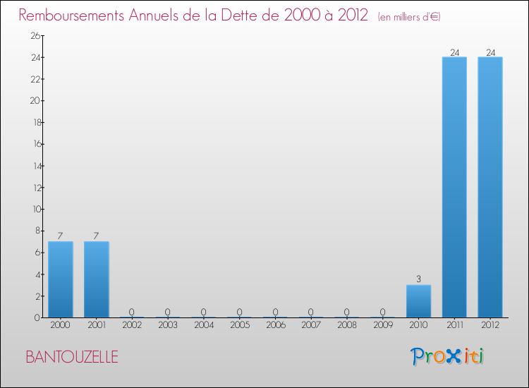 Evolution de l'annuité de la dette pour la commune de BANTOUZELLE de 2000 à 2012 Annuités de la dette pour BANTOUZELLE de 2000 à 2012