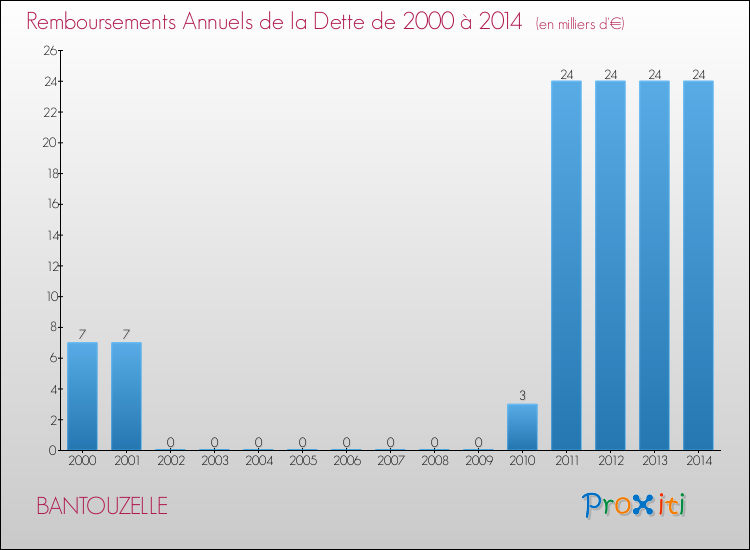 Evolution de l'annuité de la dette pour la commune de BANTOUZELLE de 2000 à 2014 Annuités de la dette pour BANTOUZELLE de 2000 à 2014