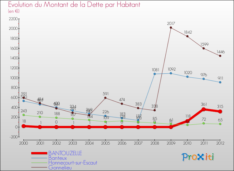 Evolution de la dette par habitant pour la commune de BANTOUZELLE et les communes proches de 2000 à 2012 Comparaison de la dette par habitant pour BANTOUZELLE et les communes voisines de 2000 à 2012