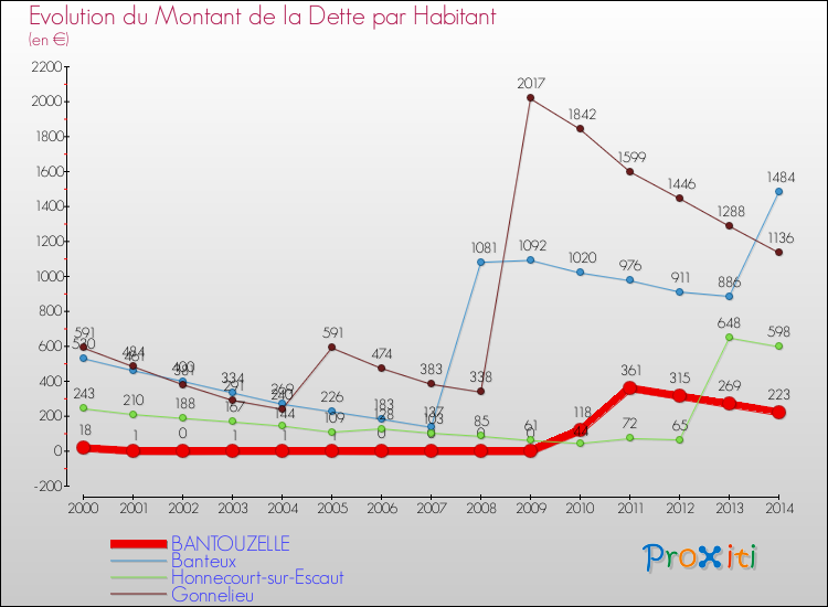 Evolution de la dette par habitant pour la commune de BANTOUZELLE et les communes proches de 2000 à 2014 Comparaison de la dette par habitant pour BANTOUZELLE et les communes voisines de 2000 à 2014