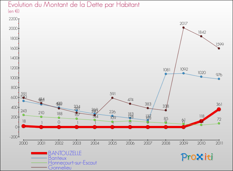 Evolution de la dette par habitant pour la commune de BANTOUZELLE et les communes proches Comparaison de la dette par habitant pour BANTOUZELLE et les communes voisines