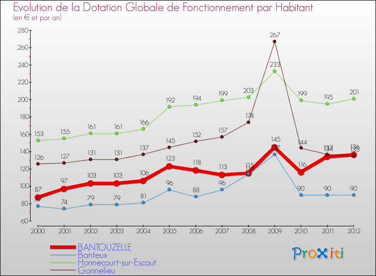 Evolution et montant de la dotation globale de fonctionnement par Habitant pour BANTOUZELLE et les communes proches Comparaison des dotations globales de fonctionnement par habitant pour BANTOUZELLE et les communes voisines
