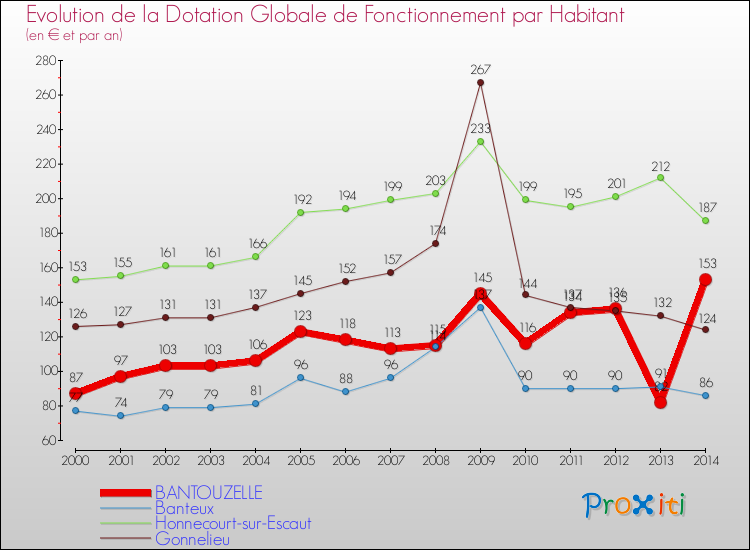 Evolution et montant de la dotation globale de fonctionnement par Habitant pour BANTOUZELLE et les communes proches de 2000 à 2014. Comparaison des dotations globales de fonctionnement par habitant pour BANTOUZELLE et les communes voisines de 2000 à 2014.