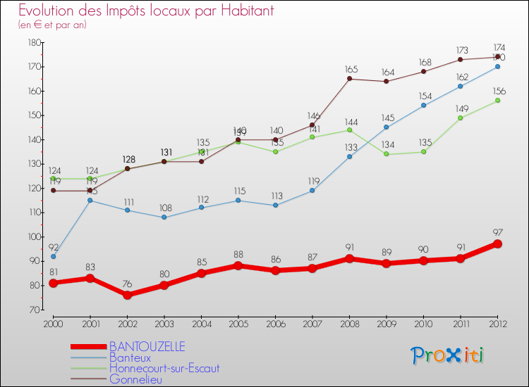 Evolution et montant des impôts locaux par Habitant pour BANTOUZELLE et les communes proches Comparaison des impôts locaux par habitant pour BANTOUZELLE et les communes voisines