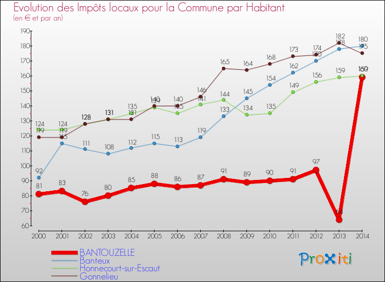 Evolution et montant des impôts locaux par Habitant pour BANTOUZELLE et les communes proches de 2000 à 2014 Comparaison des impôts locaux par habitant pour BANTOUZELLE et les communes voisines de 2000 à 2014