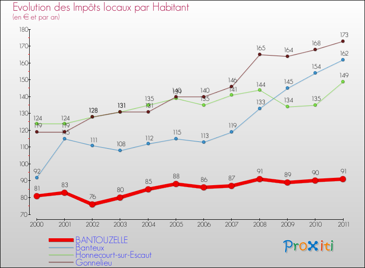 Evolution et montant des impôts locaux par Habitant pour BANTOUZELLE et les communes proches Comparaison des impôts locaux par habitant pour BANTOUZELLE et les communes voisines