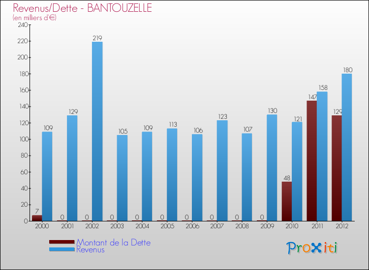 Evolution comparée de la dette et des revenus pour la commune de BANTOUZELLE de 2000 à 2012 Comparaison de la dette et des revenus pour BANTOUZELLE de 2000 à 2012