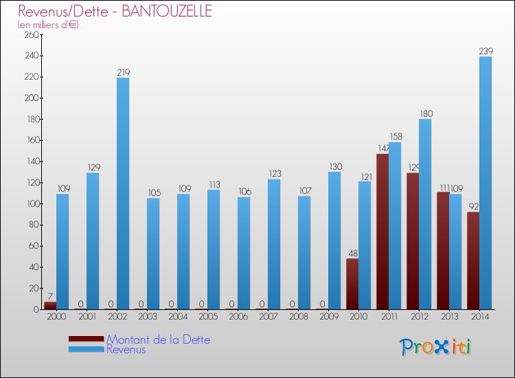 Evolution comparée de la dette et des revenus pour la commune de BANTOUZELLE de 2000 à 2014 Comparaison de la dette et des revenus pour BANTOUZELLE de 2000 à 2014