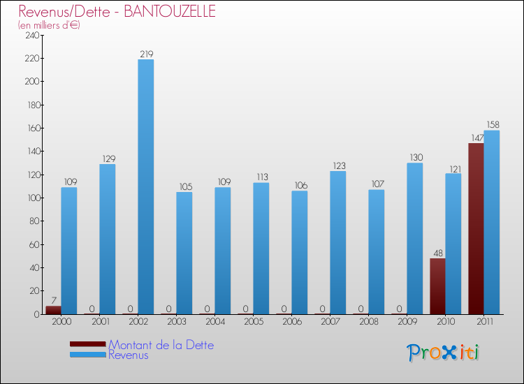 Evolution comparée de la dette et des revenus pour la commune de BANTOUZELLE de 2000 à 2011 Comparaison de la dette et des revenus pour BANTOUZELLE de 2000 à 2011