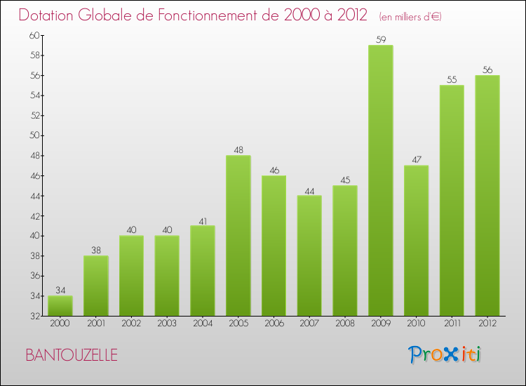 Evolution du montant de la Dotation Globale de Fonctionnement pour la commune de BANTOUZELLE de 2000 à 2012 Evolution du montant de la Dotation Globale de Fonctionnement pour BANTOUZELLE de 2000 à 2012