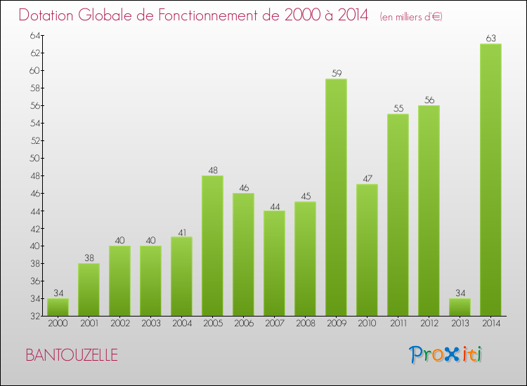 Evolution du montant de la Dotation Globale de Fonctionnement pour la commune de BANTOUZELLE de 2000 à 2014 Evolution du montant de la Dotation Globale de Fonctionnement pour BANTOUZELLE de 2000 à 2014