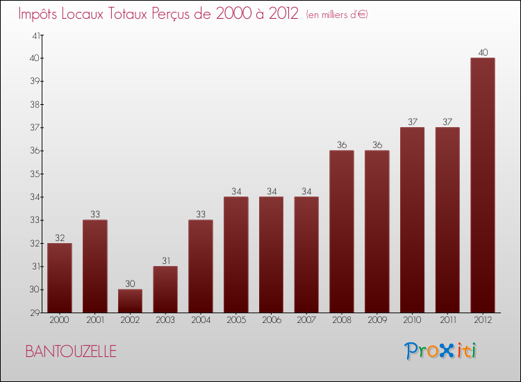 Evolution des Impôts Locaux pour la commune de BANTOUZELLE de 2000 à 2012 Evolution des Impôts Locaux pour BANTOUZELLE de 2000 à 2012