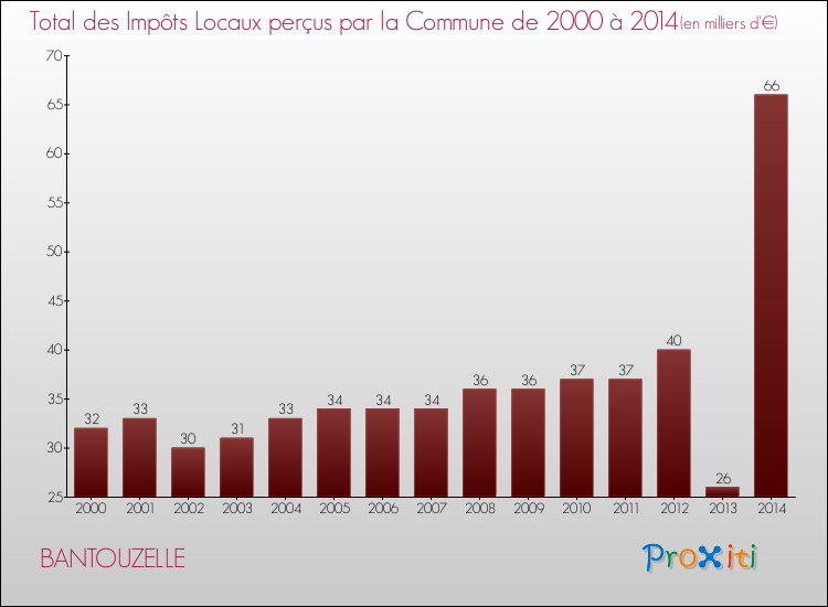 Evolution des Impôts Locaux pour la commune de BANTOUZELLE de 2000 à 2014 Evolution des Impôts Locaux pour BANTOUZELLE de 2000 à 2014