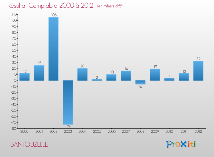 Evolution du résultat comptable pour la commune de BANTOUZELLE de 2000 à 2012 Evolution du résultat comptable pour BANTOUZELLE de 2000 à 2012