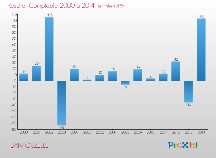 Evolution du résultat comptable pour la commune de BANTOUZELLE de 2000 à 2014 Evolution du résultat comptable pour BANTOUZELLE de 2000 à 2014