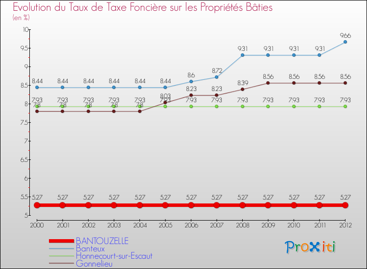 Evolution du taux de la taxe foncière sur le bati pour BANTOUZELLE et les communes proches de 2000 à 2012 Comparaison des taux de taxe foncière sur le bati pour BANTOUZELLE et les communes voisines de 2000 à 2012