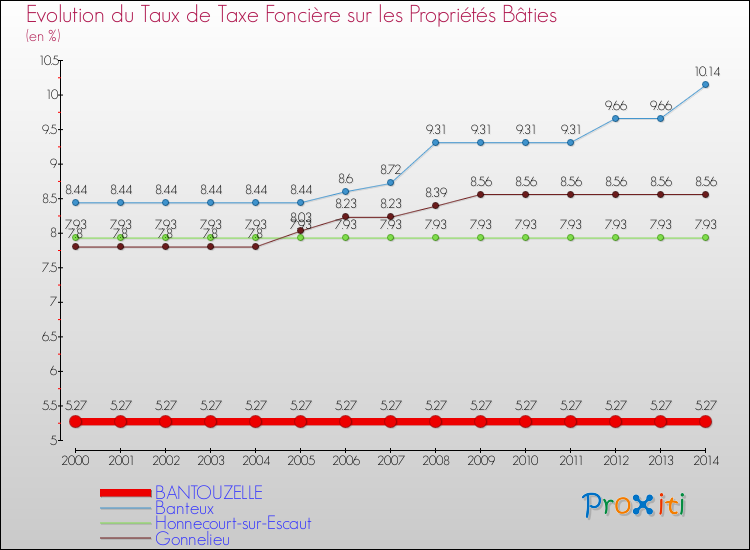 Evolution du taux de la taxe foncière sur le bati pour BANTOUZELLE et les communes proches de 2000 à 2014 Comparaison des taux de taxe foncière sur le bati pour BANTOUZELLE et les communes voisines de 2000 à 2014