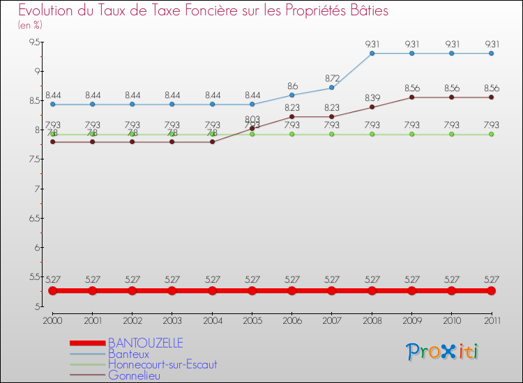 Evolution du taux de la taxe foncière sur le bati pour BANTOUZELLE et les communes proches Comparaison des taux de taxe foncière sur le bati pour BANTOUZELLE et les communes voisines