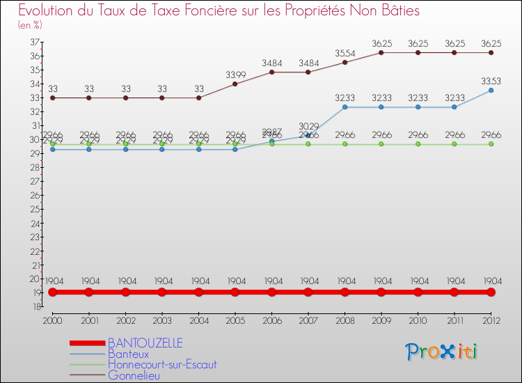 Evolution du taux de la taxe foncière sur les immeubles et terrains non batis pour BANTOUZELLE et les communes proches de 2000 à 2012 Comparaison des taux de la taxe foncière sur les immeubles et terrains non batis pour BANTOUZELLE et les communes voisines de 2000 à 2012