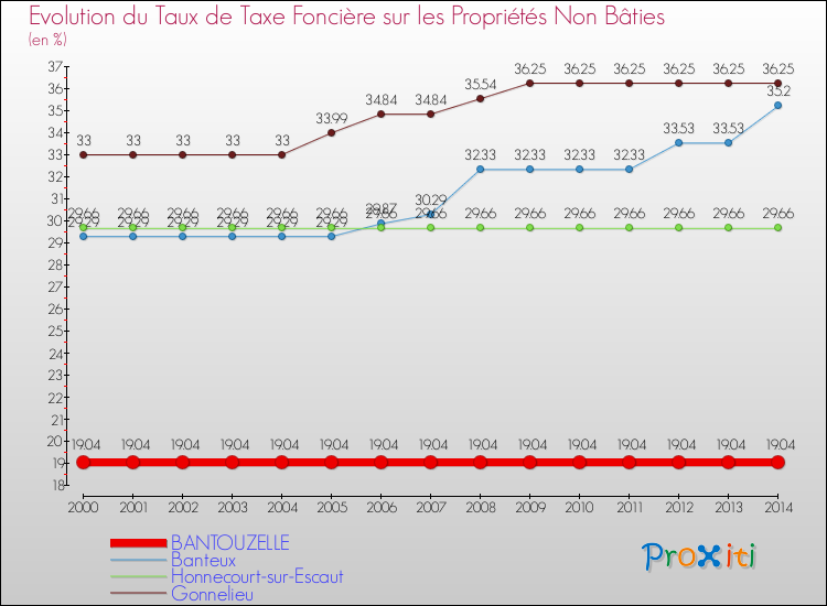 Evolution du taux de la taxe foncière sur les immeubles et terrains non batis pour BANTOUZELLE et les communes proches de 2000 à 2014 Comparaison des taux de la taxe foncière sur les immeubles et terrains non batis pour BANTOUZELLE et les communes voisines de 2000 à 2014