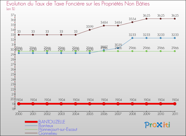 Evolution du taux de la taxe foncière sur les immeubles et terrains non batis pour BANTOUZELLE et les communes proches Comparaison des taux de la taxe foncière sur les immeubles et terrains non batis pour BANTOUZELLE et les communes voisines