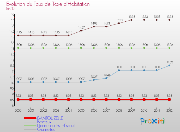 Evolution du taux de la taxe d'habitation pour BANTOUZELLE et les communes proches Comparaison des taux de la taxe d'habitation pour BANTOUZELLE et les communes voisines