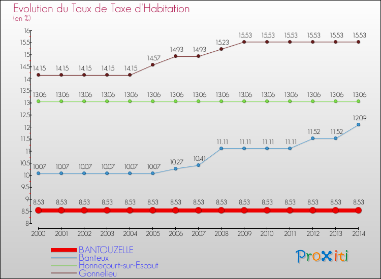 Evolution du taux de la taxe d'habitation pour BANTOUZELLE et les communes proches de 2000 à 2014 Comparaison des taux de la taxe d'habitation pour BANTOUZELLE et les communes voisines de 2000 à 2014