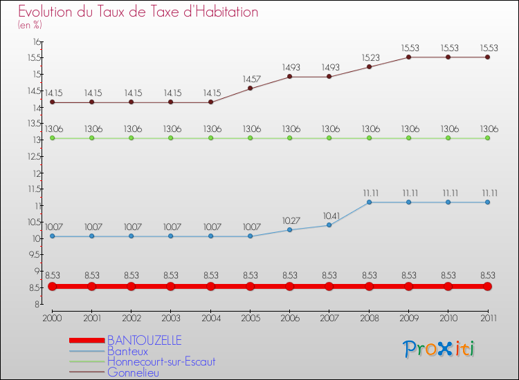 Evolution du taux de la taxe d'habitation pour BANTOUZELLE et les communes proches Comparaison des taux de la taxe d'habitation pour BANTOUZELLE et les communes voisines