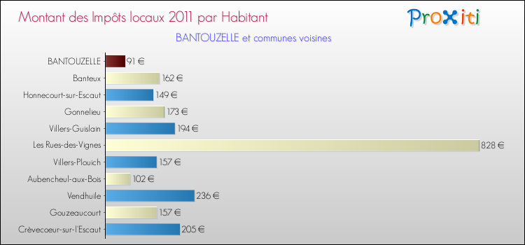 Montant des impôts locaux par Habitant pour BANTOUZELLE et les communes proches Comparaison des impôts locaux par habitant pour BANTOUZELLE et les communes voisines