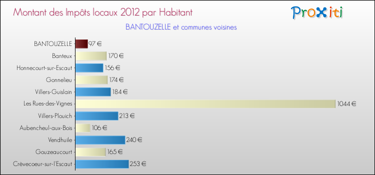 Montant des impôts locaux par Habitant pour BANTOUZELLE et les communes proches Comparaison des impôts locaux par habitant pour BANTOUZELLE et les communes voisines
