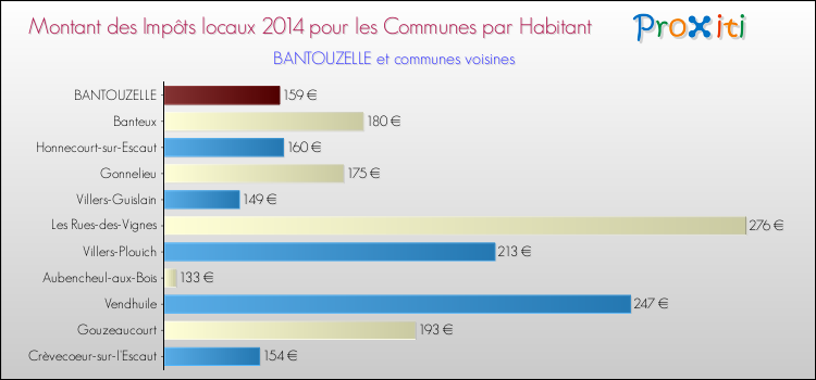 Montant des impôts locaux par Habitant pour BANTOUZELLE et les communes proches en 2014 Comparaison des impôts locaux par habitant pour BANTOUZELLE et les communes voisines en 2014