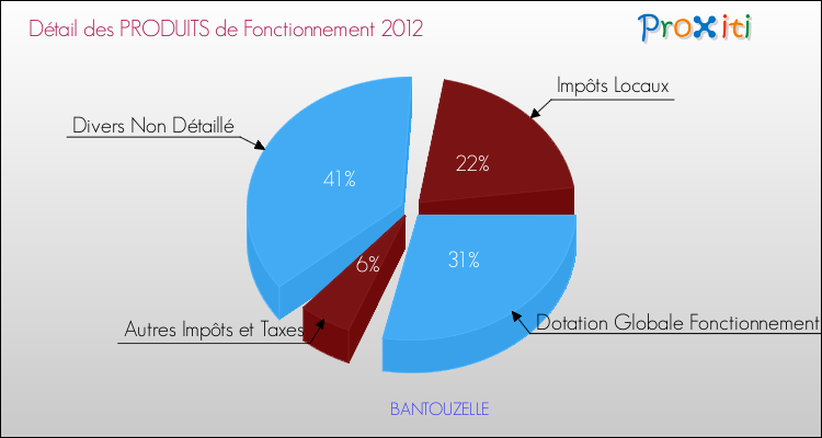 Décomposition du Budget de Fonctionnement 2012 de la commune de BANTOUZELLE Budget de Fonctionnement 2012 pour la commune de BANTOUZELLE
