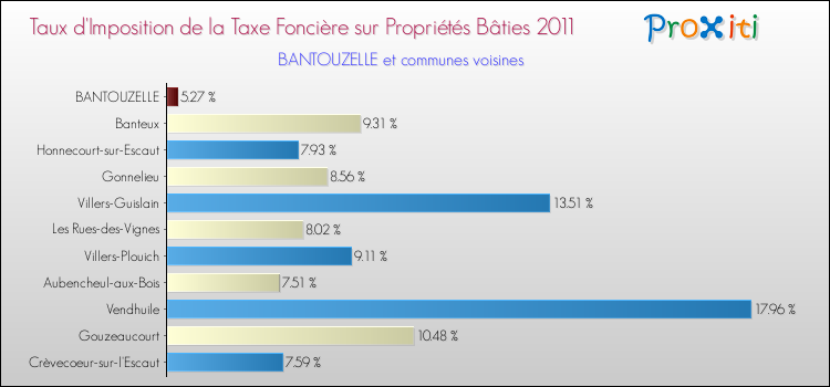 Taux d'imposition de la taxe foncière sur le bati 2011 pour BANTOUZELLE et les communes proches Comparaison des taux d'imposition de la taxe foncière sur le bati 2011 pour BANTOUZELLE et les communes voisines