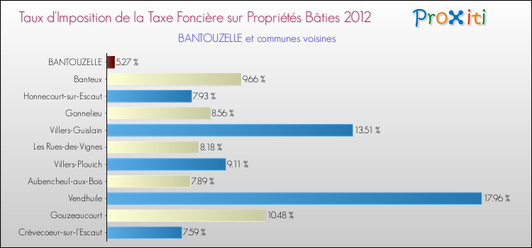 Taux d'imposition de la taxe foncière sur le bati 2012 pour BANTOUZELLE et les communes proches Comparaison des taux d'imposition de la taxe foncière sur le bati 2012 pour BANTOUZELLE et les communes voisines