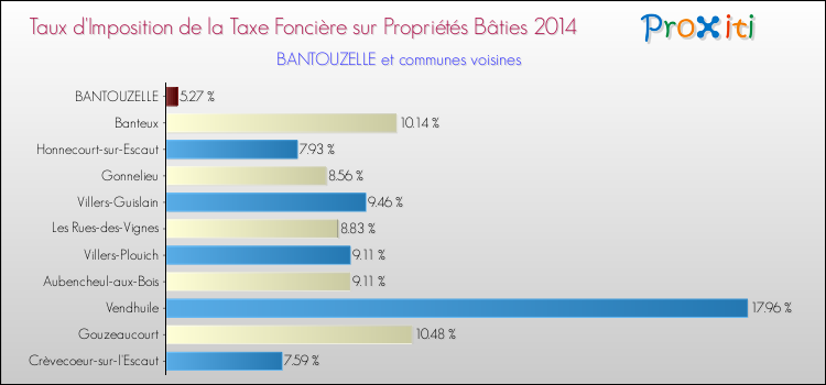 Taux d'imposition de la taxe foncière sur le bati 2014 pour BANTOUZELLE et les communes proches Comparaison des taux d'imposition de la taxe foncière sur le bati 2014 pour BANTOUZELLE et les communes voisines