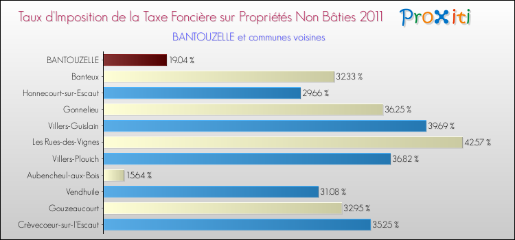 Taux d'imposition de la taxe foncière sur les immeubles et terrains non batis 2011 pour BANTOUZELLE et les communes proches Comparaison des taux d'imposition de la taxe foncière sur les immeubles et terrains non batis 2011 pour BANTOUZELLE et les communes voisines