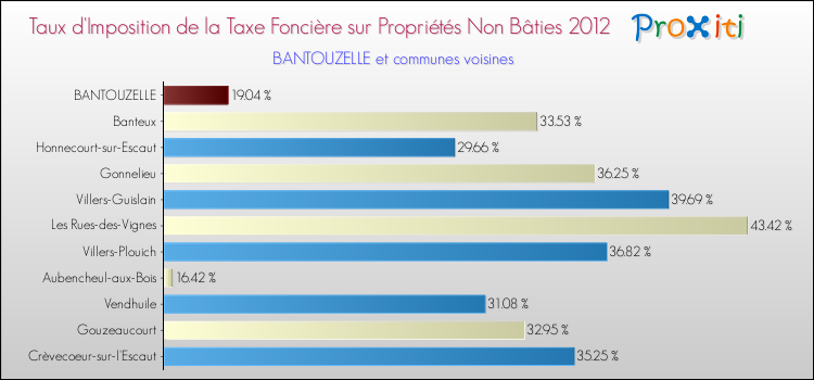 Taux d'imposition de la taxe foncière sur les immeubles et terrains non batis 2012 pour BANTOUZELLE et les communes proches Comparaison des taux d'imposition de la taxe foncière sur les immeubles et terrains non batis 2012 pour BANTOUZELLE et les communes voisines