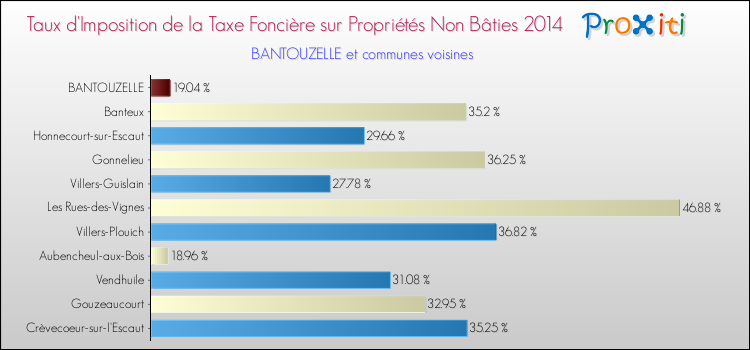 Taux d'imposition de la taxe foncière sur les immeubles et terrains non batis 2014 pour BANTOUZELLE et les communes proches Comparaison des taux d'imposition de la taxe foncière sur les immeubles et terrains non batis 2014 pour BANTOUZELLE et les communes voisines