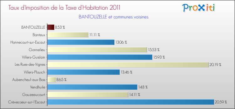 Taux d'imposition de la taxe d'habitation 2011 pour BANTOUZELLE et les communes proches Comparaison des taux d'imposition de la taxe d'habitation 2011 pour BANTOUZELLE et les communes voisines