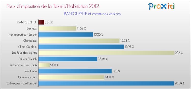 Taux d'imposition de la taxe d'habitation 2012 pour BANTOUZELLE et les communes proches Comparaison des taux d'imposition de la taxe d'habitation 2012 pour BANTOUZELLE et les communes voisines