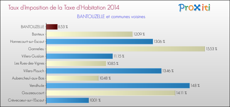 Taux d'imposition de la taxe d'habitation 2014 pour BANTOUZELLE et les communes proches Comparaison des taux d'imposition de la taxe d'habitation 2014 pour BANTOUZELLE et les communes voisines