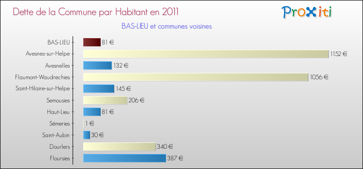 Dette par habitant de la commune en 2011 pour BAS-LIEU et les communes proches Comparaison de la dette par habitant de la commune en 2011 pour BAS-LIEU et les communes voisines
