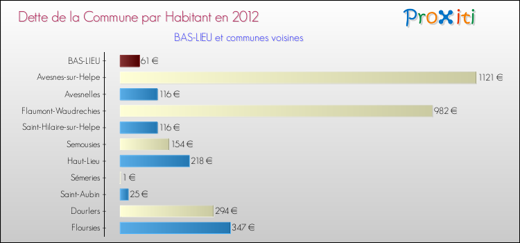 Dette par habitant de la commune en 2012 pour BAS-LIEU et les communes proches Comparaison de la dette par habitant de la commune en 2012 pour BAS-LIEU et les communes voisines