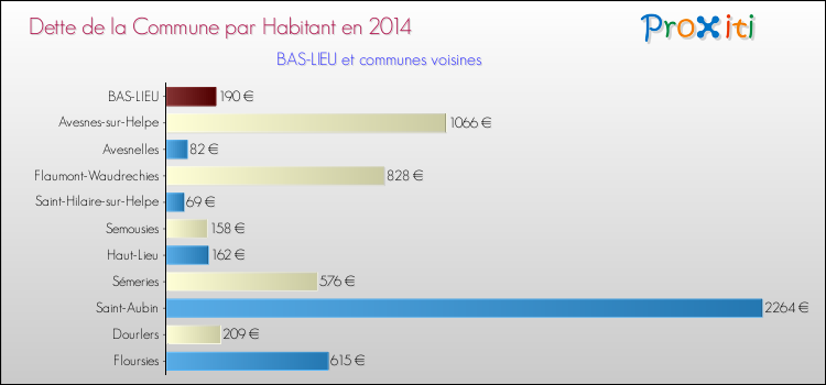 Dette par habitant de la commune en 2014 pour BAS-LIEU et les communes proches Comparaison de la dette par habitant de la commune en 2014 pour BAS-LIEU et les communes voisines